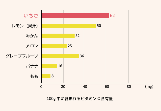 いちごの栄養価