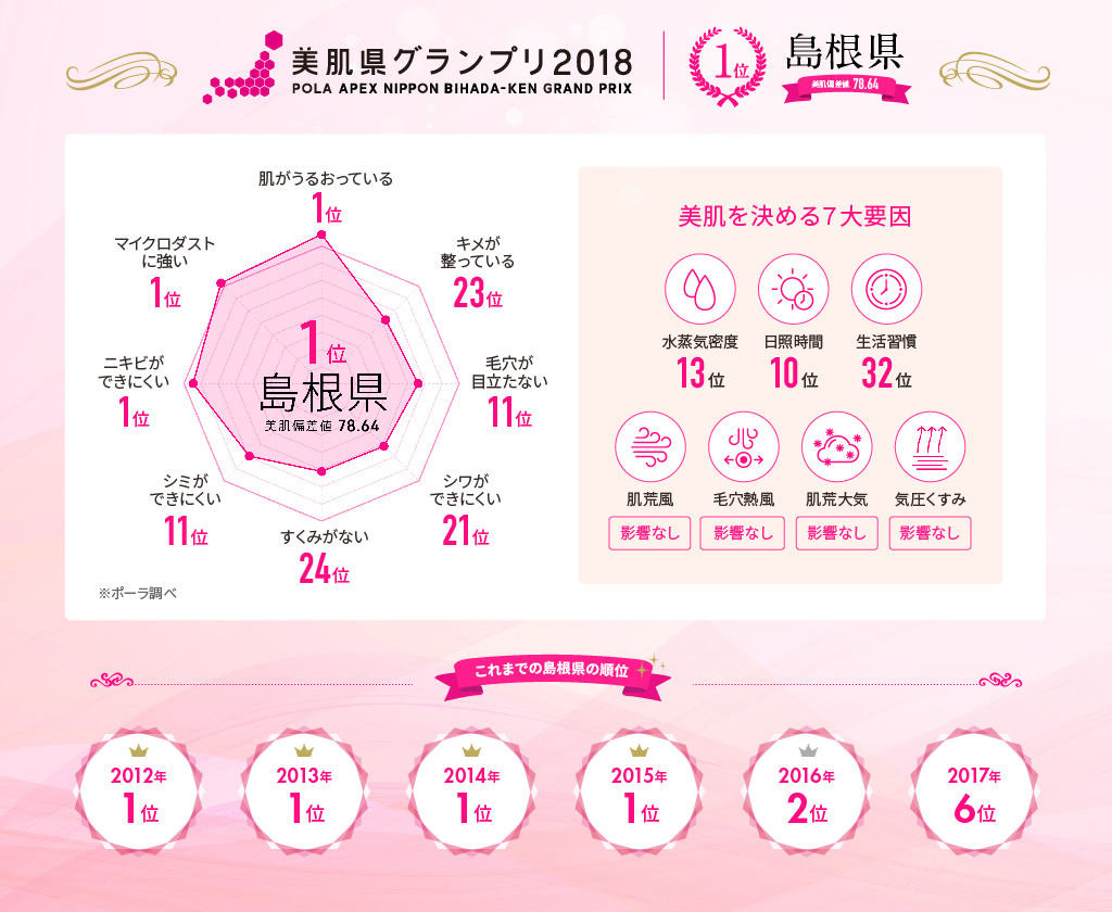 （株）ポーラ　ニッポン美肌県グランプリ2018　1位　島根県　理由