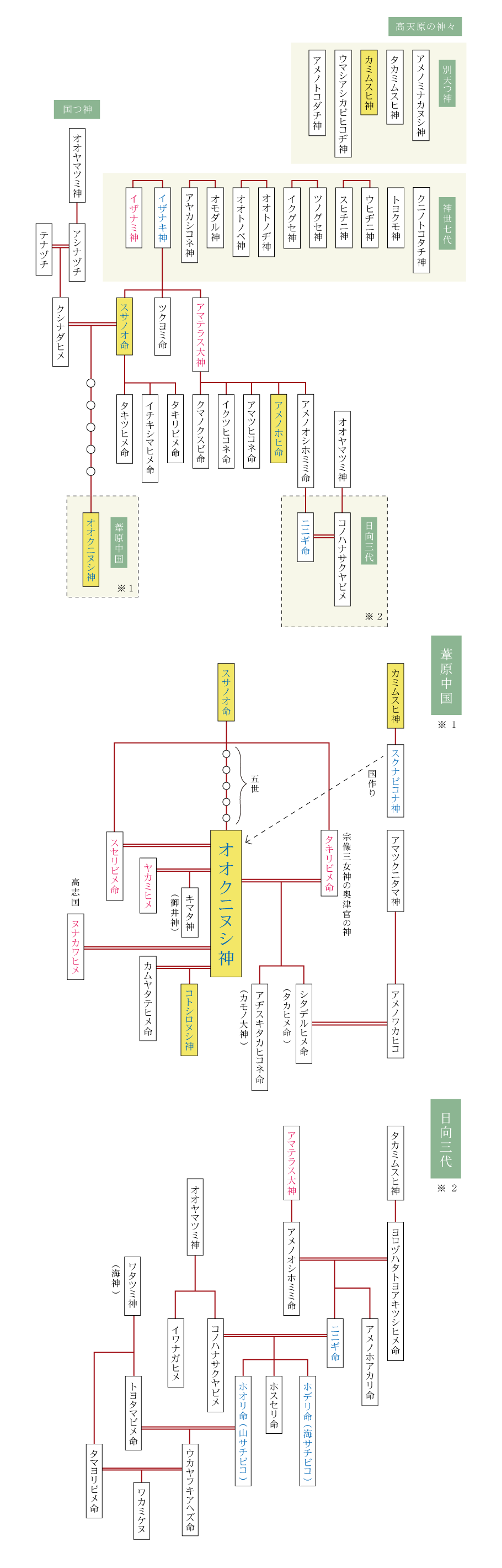 古事記の世界構成 編纂1300年を迎えた 古事記の神話